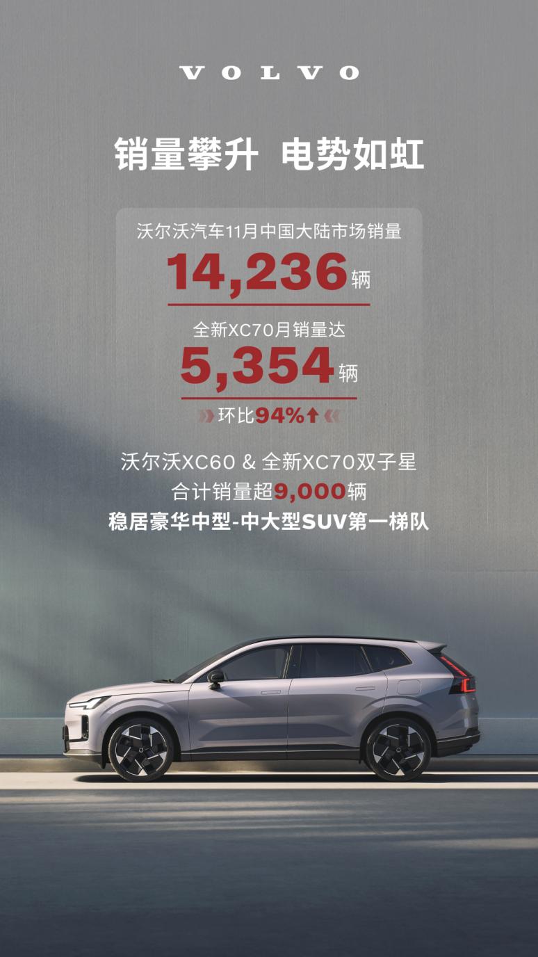 沃尔沃汽车11月销量持续攀升，全新XC70强势驱动品牌销量增长