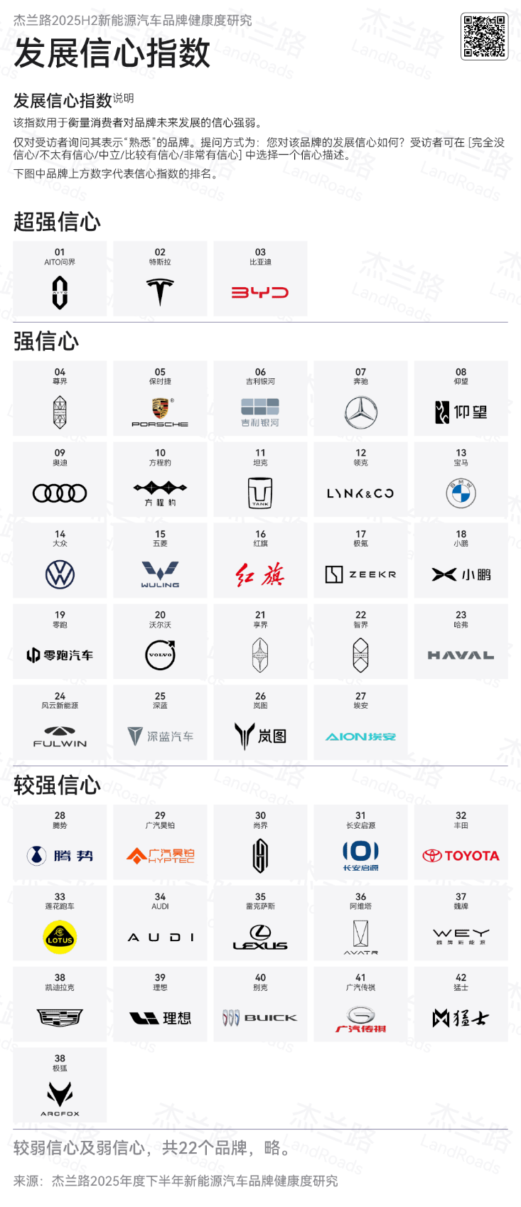 再添口碑佳绩！问界荣获品牌发展信心指数第一、净推荐值第一