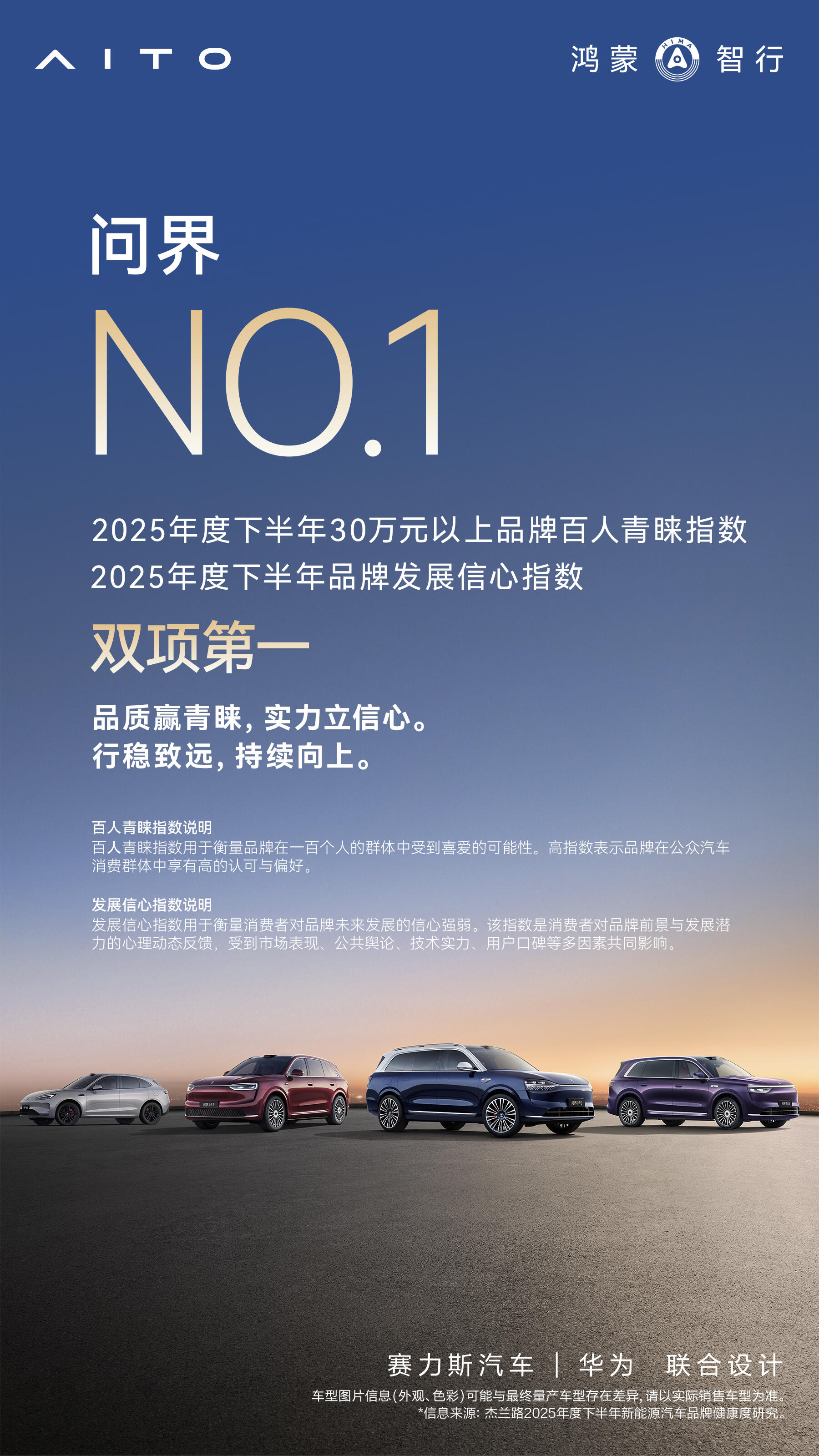 再添口碑佳绩！问界荣获品牌发展信心指数第一、净推荐值第一