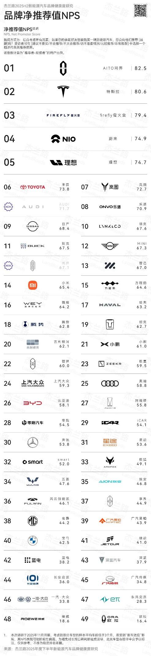 再添口碑佳绩！问界荣获品牌发展信心指数第一、净推荐值第一