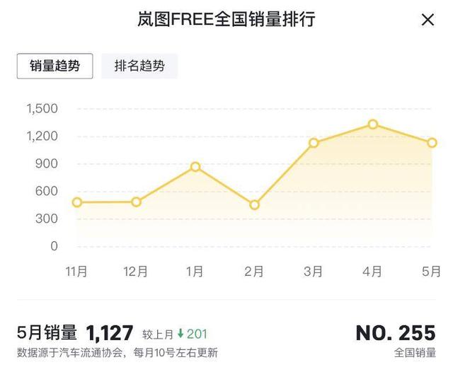 岚图5月销量明明已经很努力为啥依然喜忧参半