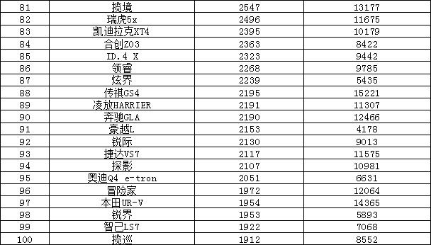 2023年5月汽车销量排行榜 哈弗H6排名又跌了