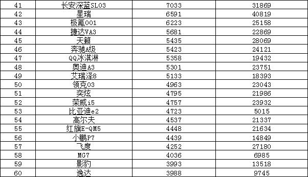 2023年5月汽车销量排行榜 哈弗H6排名又跌了