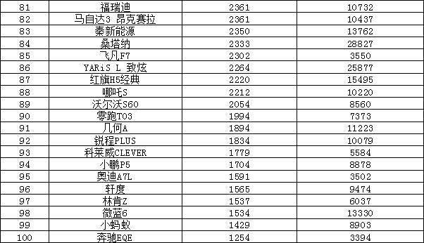 2023年5月汽车销量排行榜 哈弗H6排名又跌了