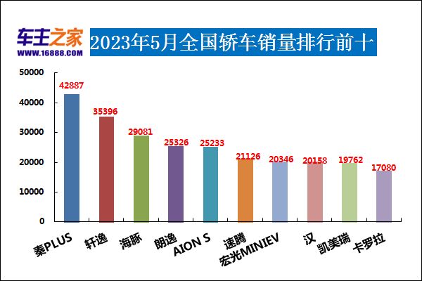 2023年5月汽车销量排行榜 哈弗H6排名又跌了