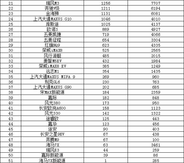 2023年5月汽车销量排行榜 哈弗H6排名又跌了