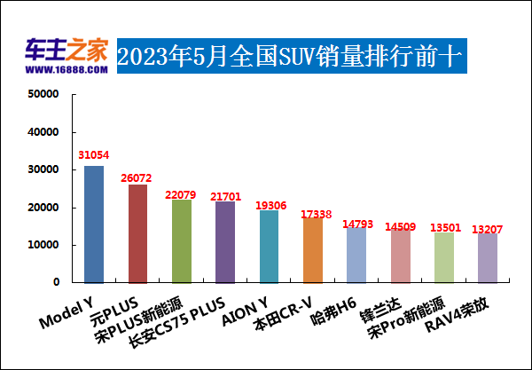 2023年5月汽车销量排行榜 哈弗H6排名又跌了