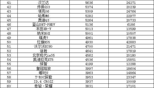 2023年5月汽车销量排行榜 哈弗H6排名又跌了