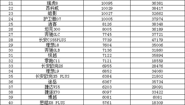 2023年5月汽车销量排行榜 哈弗H6排名又跌了