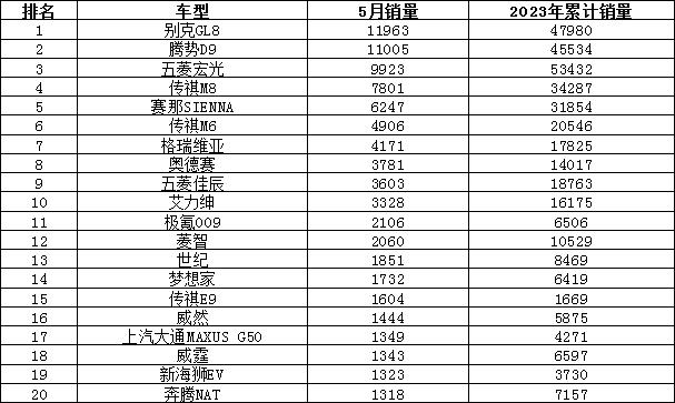 2023年5月汽车销量排行榜 哈弗H6排名又跌了