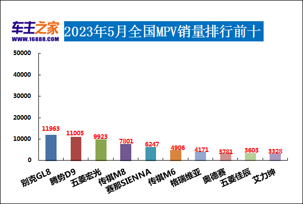 2023年5月汽车销量排行榜 哈弗H6排名又跌了