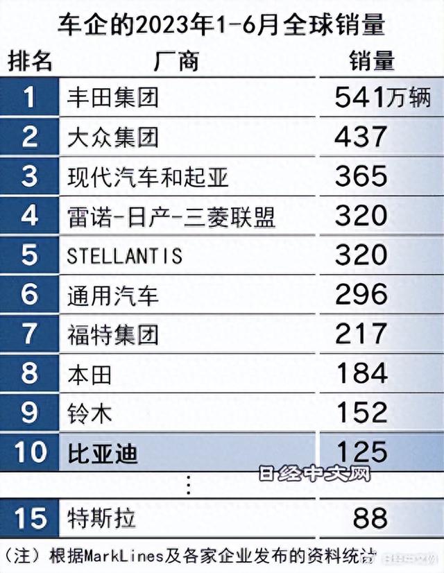 比亚迪排行榜_...《2023中国制造业民营企业500强榜单》,恒力集团排名第一,比亚...(2)