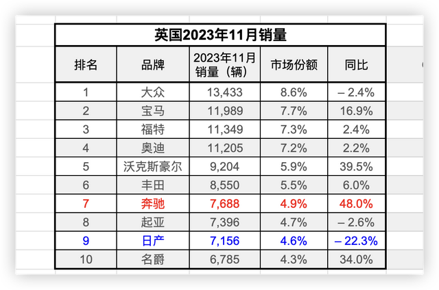 11月英國新車增近1成銷量回到疫情前水平比亞迪排名升3級