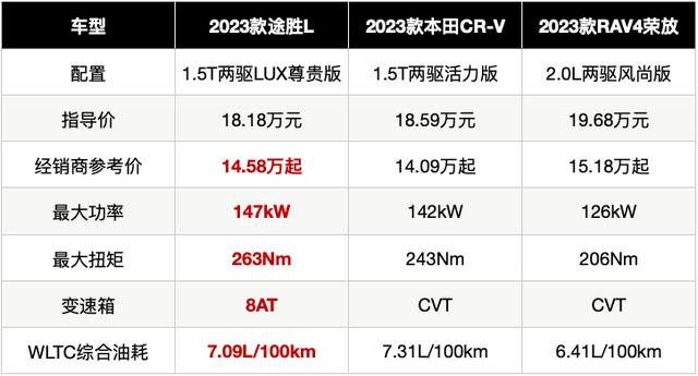 新款途胜参数配置图片