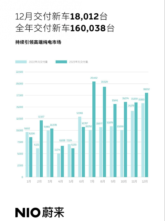 2023年車企集體交卷蔚小理變天了奇瑞從哪賣出188萬年銷量