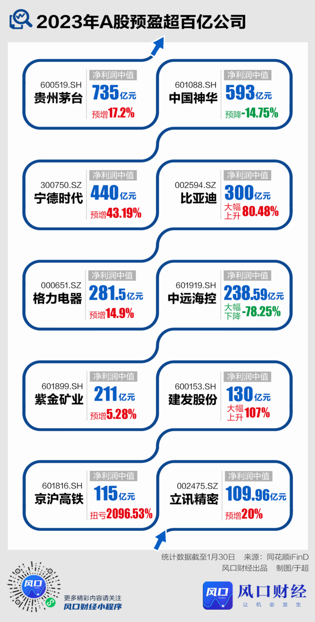 淨利潤絕對值來看,按預告淨利潤中值計,1691家公司預計2023年實現盈利