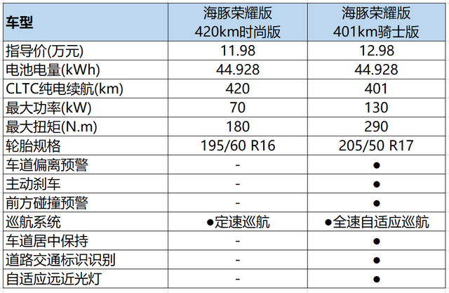 海豚比亚迪2022款配置图片