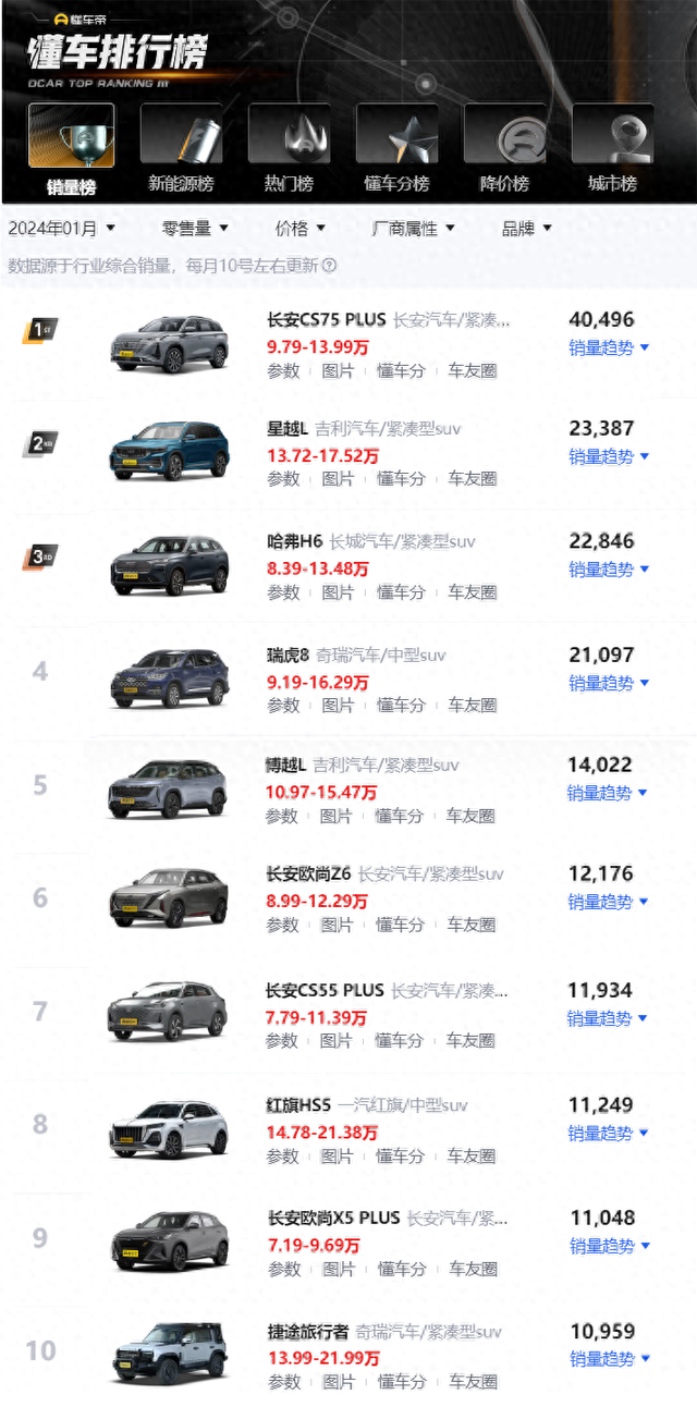 重编自主品牌燃油动力suv销量排行榜前三名排序大变