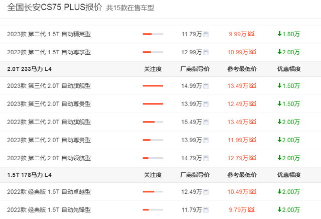 闷声干大事cs75plus勇夺suv冠军宝座谁说油车不好卖了