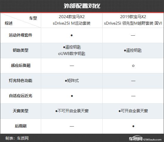 以全新面貌示人宝马x2新老款车型对比
