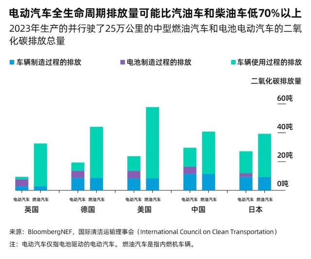 电动汽车碳排放越开越少