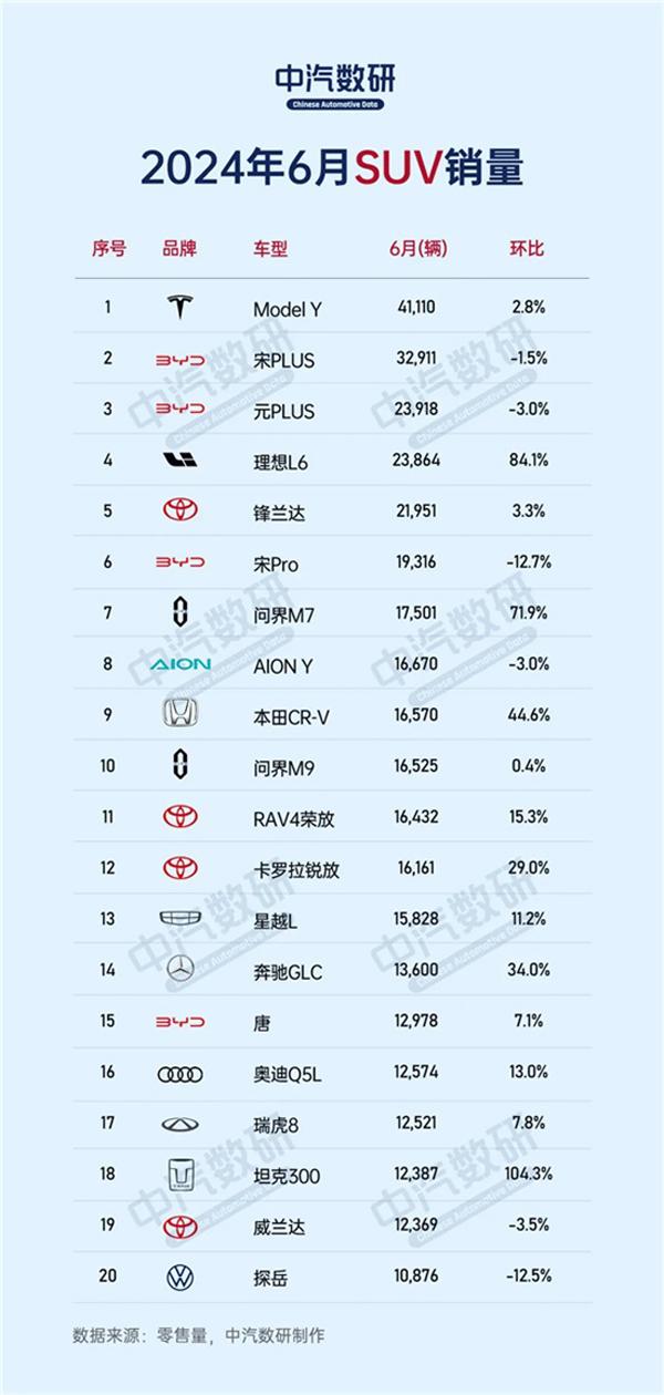 24年6月国内suv销量排行榜发布