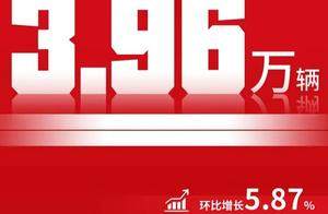 江淮汽车9月销量环比增长5.87%，皮卡销量大涨63.60%