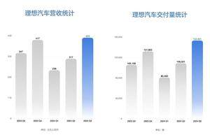 理想汽车第三季度财报：营收、净利润、交付量均创新高