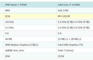 谁才是游戏高手，14700KF对比9700X游戏全面对比！