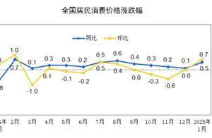 经济“数”语｜近五个月“首次扩大”，下阶段CPI走势如何？