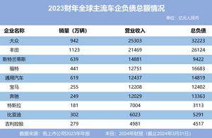 解析车企财报关键：健康经营状态背后的逻辑与秘密