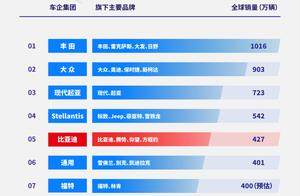 2024年全球车企销量排行榜前十出炉，比亚迪排名第五