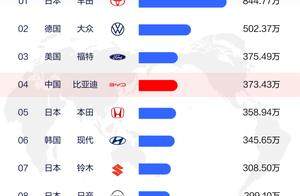 从全球第四、全球第二，看中国汽车全球发展趋势