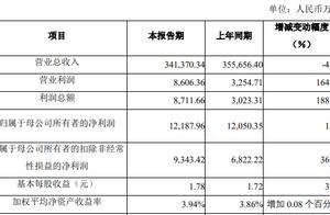 风口财报｜极米科技2024年营收继续下滑，净利润小幅增长1.14%，大股东减持不断