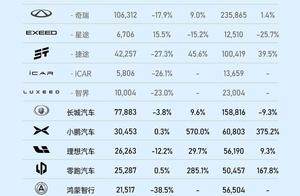 比亚迪 2 月稳坐销冠宝座：超 32 万辆佳绩，同比增长164%