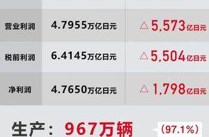 丰田发布2024财年财报：全球销量微降，持续投入电动化与软件领域