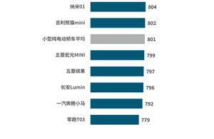 J.D. Power发布：产品魅力指数突破800分，谁赢得了“用户的心”？