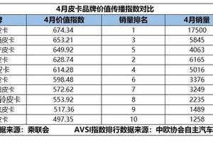 4月新能源厂商价值传播指数发布，小米汽车首度入榜！