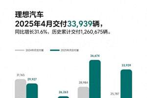 零跑4月交付量达41039台，同比增长173%，销量持续攀升