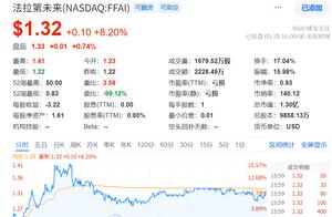 贾跃亭增持释放大涨信号 FF股价盘中逆市最高涨近16%