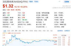 贾跃亭增持释放大涨信号 FF股价盘中逆市最高涨近16%
