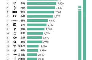 5月第二周销量出炉：比亚迪6.8万台，小米0.5万台，特斯拉0.3万台