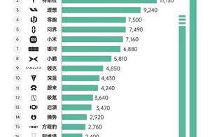 5月第三周销量出炉：特斯拉重回第二，小米交付7160台 排榜单第六