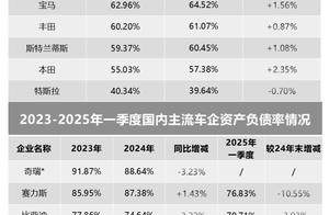 拆解全球车企负债，总负债与企业规模和营收相关