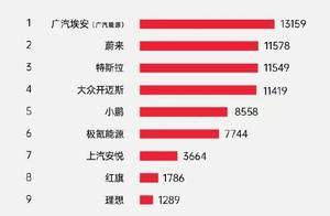 广汽埃安RT、UT、Y同登权威销量榜单