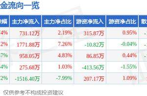 福田汽车股价异动背后：业绩亮眼 资金分歧暗流涌动