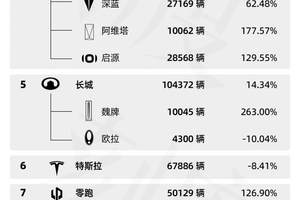 特斯拉Model 3长续航后驱版上市 这些纯电车型续航超800公里