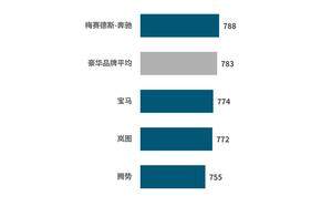 J.D. Power研究发布：新能源汽车销售服务满意度提升