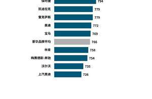 “魅力”提升价更优  J.D.Power：燃油车“梅开二度”？