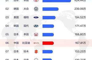 从趋势来看，再给比亚迪五年时间，也许就能超越丰田登顶世界第一
